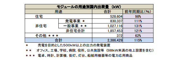 用途別国内出荷量