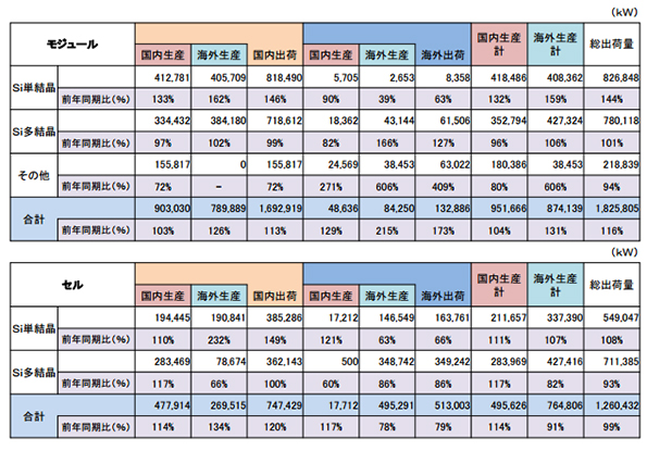日本企業における太陽電池出荷量 2014年度第2四半期