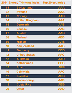 2014 Energy Trilemma Index – Top 20 countries