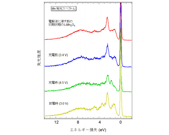 マンガン軟X線発光分光法の結果