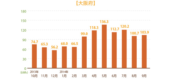 【例】大阪府の発電データ