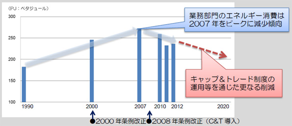 業務部門におけるエネルギー消費量の推移
