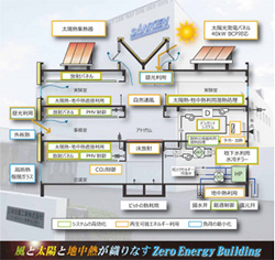 三建設備工業 ZEB化導入技術の概要