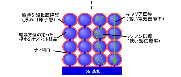 ナノドット連結構造とキャリア伝導とフォノン伝導の概念図