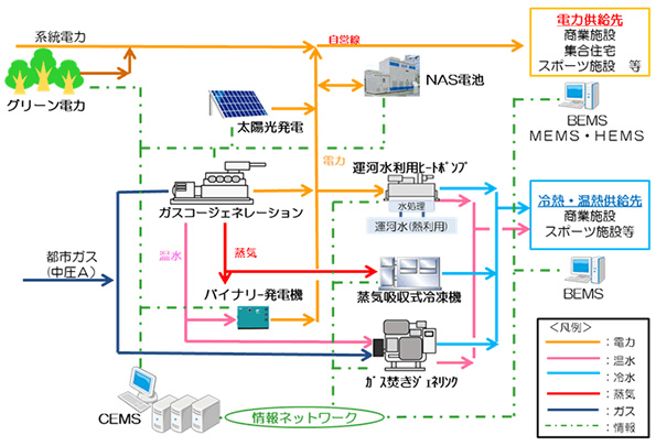 エネルギーシステムフロー図