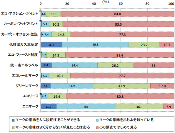 各種環境ラベルの認知度