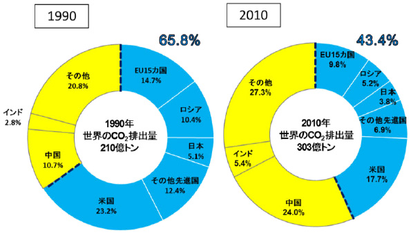 世界のエネルギー起源CO2排出量グラフ