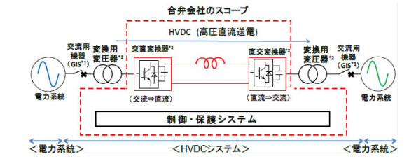 HVDCのしくみ