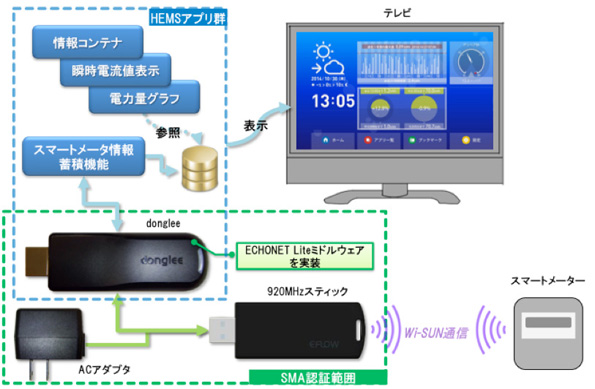 今回イーフローが取得したSMA認証の範囲