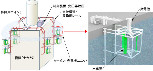 橋脚および港湾構造物を利用した潮流発電システム 全体構成