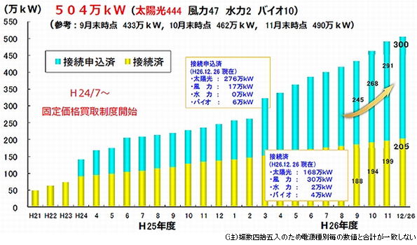 再生可能エネルギーの申込状況(中国電力サービス区域内)