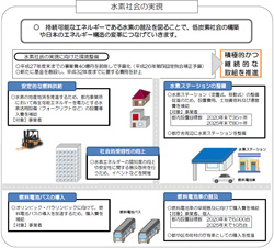 東京都・平成27年度「水素社会の実現」政策