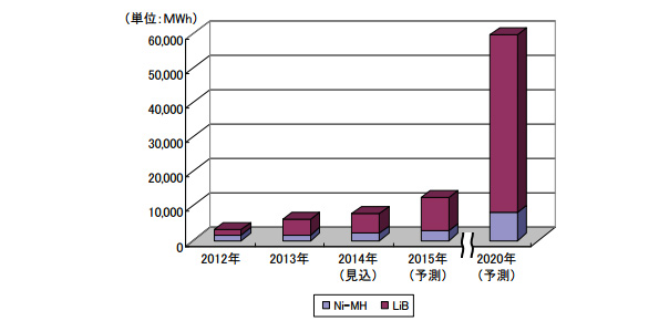 電池(Ni-MH、LiB)別世界市場規模推移と予測