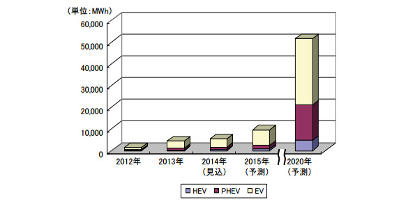 搭載車種(HEV、PHEV、EV)別 LiB 世界市場規模推移と予測