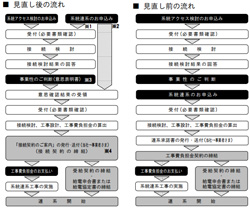 再エネ発電設備の系統アクセス検討申込みから連系開始までの流れ（特別高圧・高圧連系）