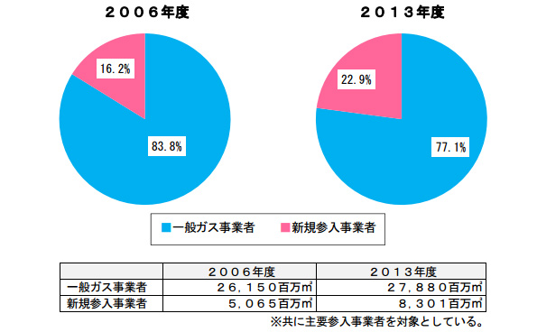 一般ガス事業者と新規参入事業者のガス販売量推移販売台数