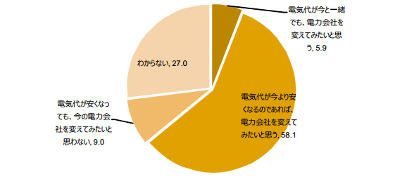 電力自由化による電力会社変更意向(%)