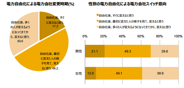 電力自由化による電力会社変更時期・性別の電力自由由化による電力会社スイッチ意向