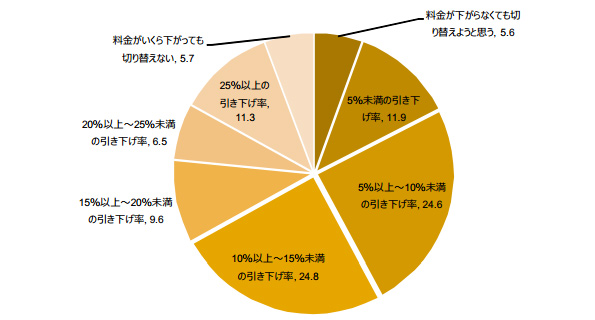 料金低下レベル別電力会社切り替えの実施意向