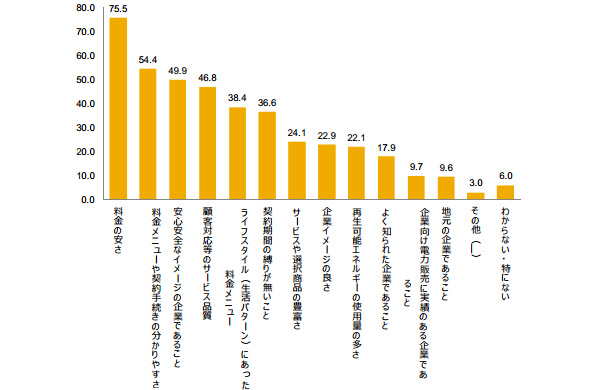 電力自由化時における、電力会社選択時重視点