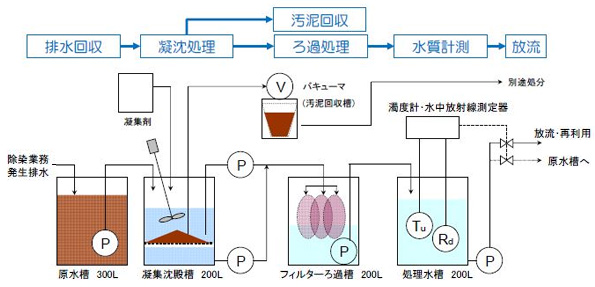 システムフロー