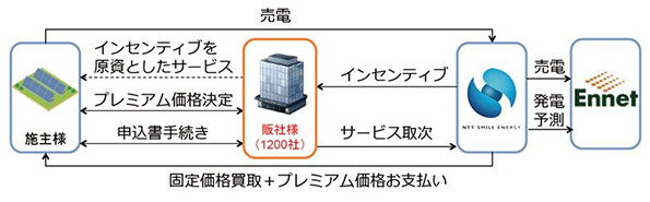 販社や施工店が買取価格に上乗せするプレミア価格を決め、差分をNTTスマイルエナジーから受け取ることができる