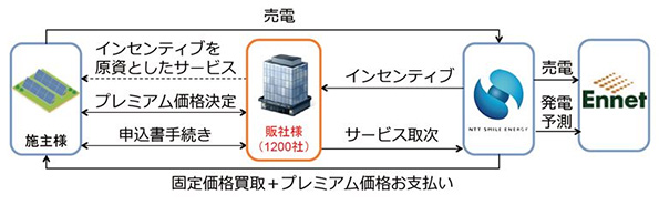  販社や施工店が買取価格に上乗せするプレミア価格を決め、差分をNTTスマイルエナジーから受け取ることができる 