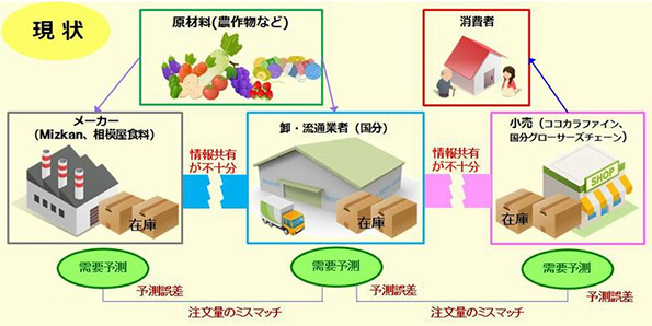 現状のサプライチェーン