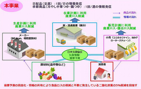 本事業で構築するサプライチェーン