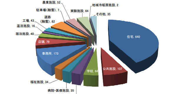 導入箇所別設置件数(2013年末)