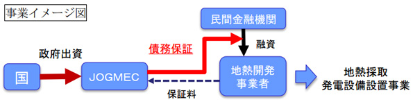 JOGMEC債務保証を利用すると、民間の金融機関から請ける融資の一部を、JOGMECが保証してくれる