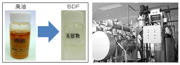 (写真左)廃油とバイオディーゼル燃料(BDF)、(写真右) 世界初の完全フロー型マイクロ波リアクター