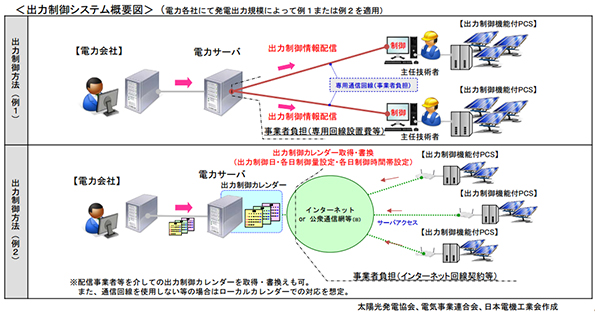 今回提示された出力制御方法の例
 ※こちらをクリックすると拡大します。 