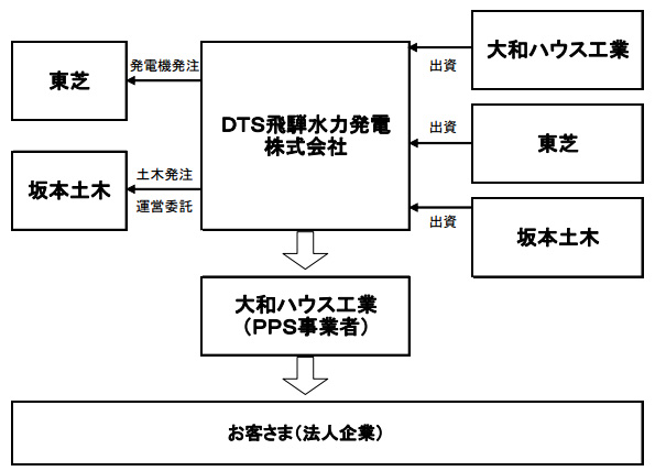 水力発電事業と電力小売事業スキーム