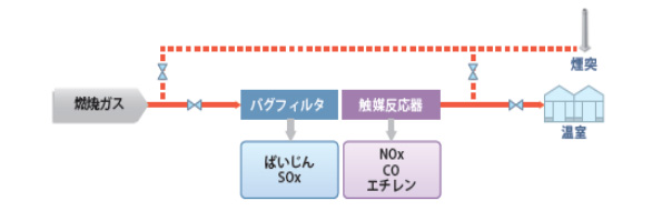 燃焼ガス浄化システムのフロー