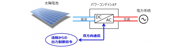 パワーコンディショナ出力制御機能イメージ