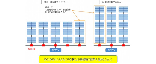 DC1000Vでのシステム構成イメージ