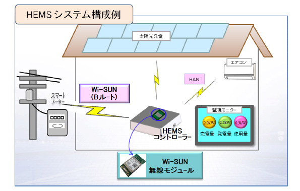 HEMSコントローラの中に組み込み、スマートメーターとの通信を実現する