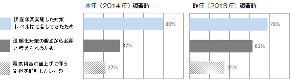 「来夏も同じレベルの対策を継続予定」選択時の継続理由(複数回答可)