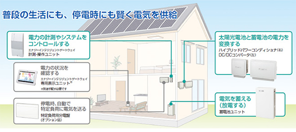システム構成・設置例(パワコンは屋外・蓄電池は屋内設置)