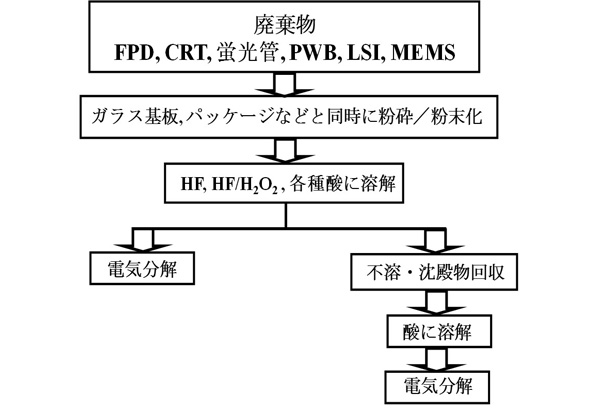 金属回収のプロセス図