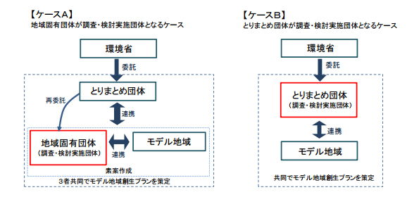 ケースA、ケースB