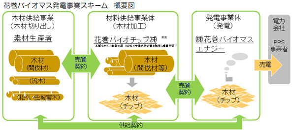 花巻バイオマス発電事業スキーム 概要図