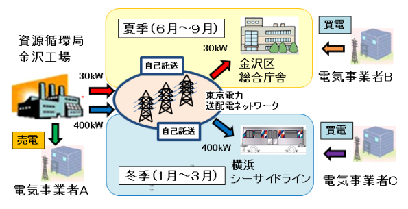 自己託送実施イメージ図