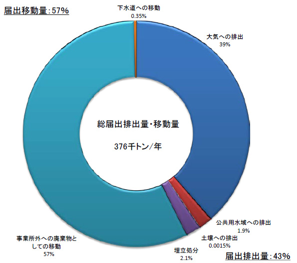 2013年PRTRデータ 総届出排出量・移動量の構成
