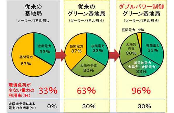 「ダブルパワー制御」による環境負荷の低い電力の利用率向上
