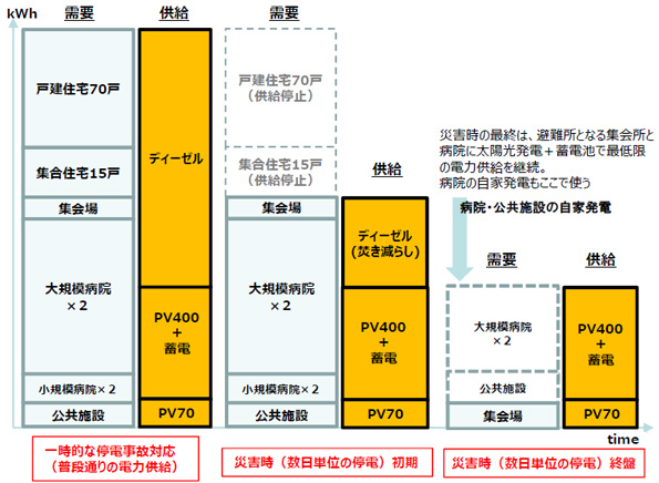 非常時のレベル別給電イメージ
