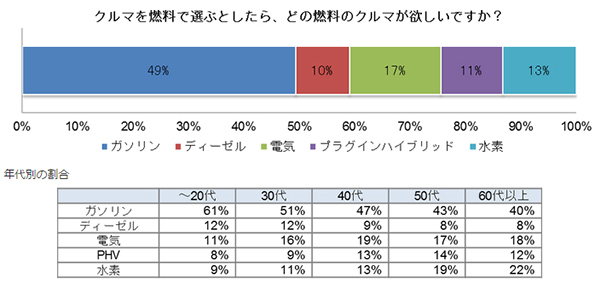 燃料でクルマを選ぶなら半数は「ガソリン」、次いで「電気」が17%