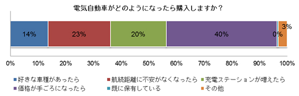 価格が手ごろになれば電気自動車」を購入