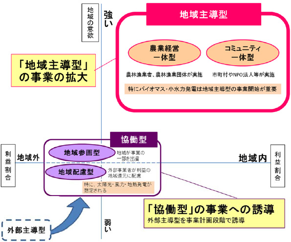 再生可能エネルギー事業の目指す姿(イメージ)